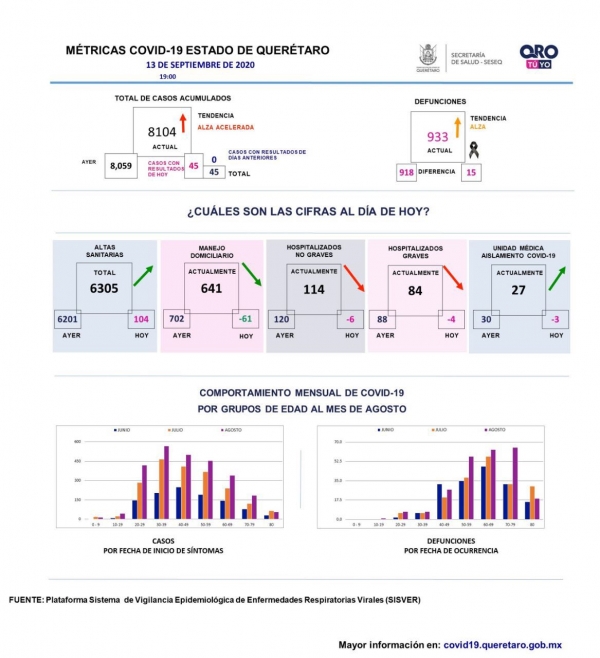 Querétaro con ocho mil 104 casos de COVID-19