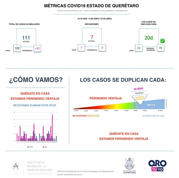 #COVID19 | "Estamos perdiendo ventaja", alertan autoridades de Querétaro